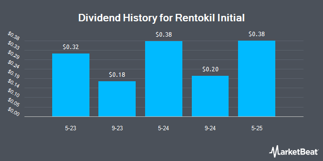 Dividend History for Rentokil Initial (NYSE:RTO)