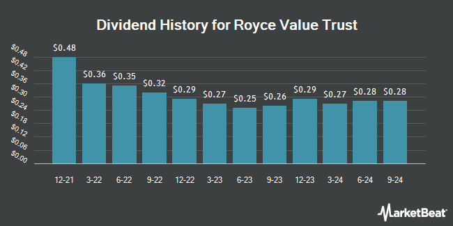 Dividend History for Royce Value Trust (NYSE:RVT)