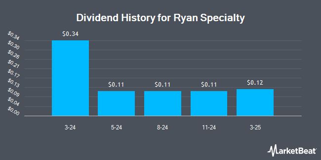 Dividend History for Ryan Specialty (NYSE:RYAN)