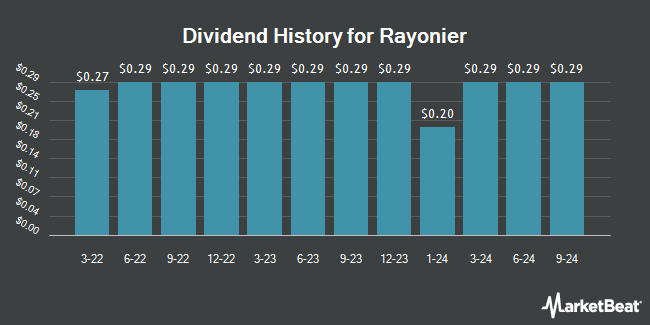 Dividend History for Rayonier (NYSE:RYN)