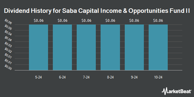 Dividend History for Saba Capital Income & Opportunities Fund II (NYSE:SABA)