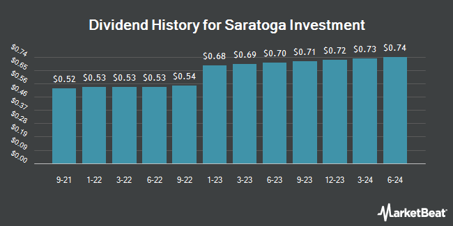 Dividend History for Saratoga Investment (NYSE:SAR)