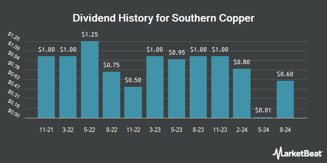 Dividend History for Southern Copper (NYSE:SCCO)