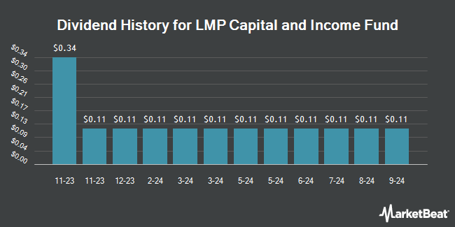 Dividend History for LMP Capital and Income Fund (NYSE:SCD)