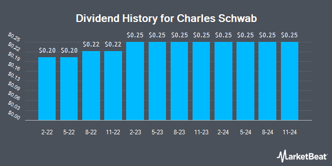 Dividend History for Charles Schwab (NYSE:SCHW)