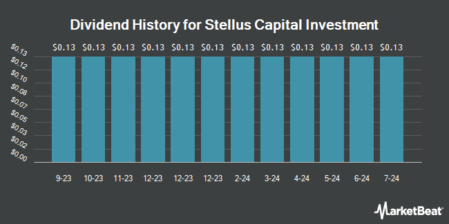 Dividend History for Stellus Capital Investment (NYSE:SCM)