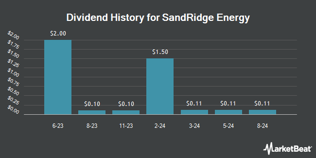 Dividend History for SandRidge Energy (NYSE:SD)