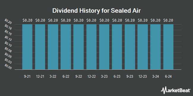 Dividend History for Sealed Air (NYSE:SEE)