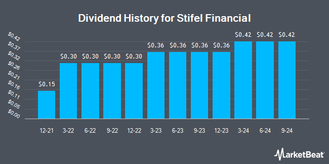 Dividend History for Stifel Financial (NYSE:SF)