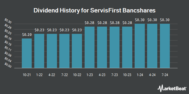 Dividend History for ServisFirst Bancshares (NYSE:SFBS)
