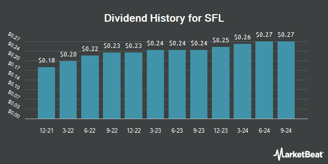 Dividend History for SFL (NYSE:SFL)