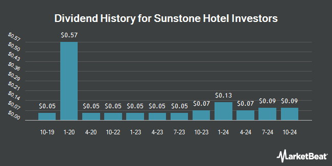 Dividend History for Sunstone Hotel Investors (NYSE:SHO)