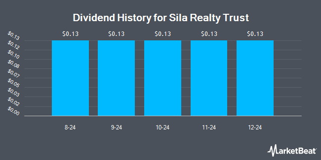 Dividend History for Sila Realty Trust (NYSE:SILA)