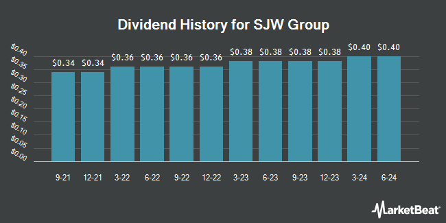 Dividend History for SJW Group (NYSE:SJW)