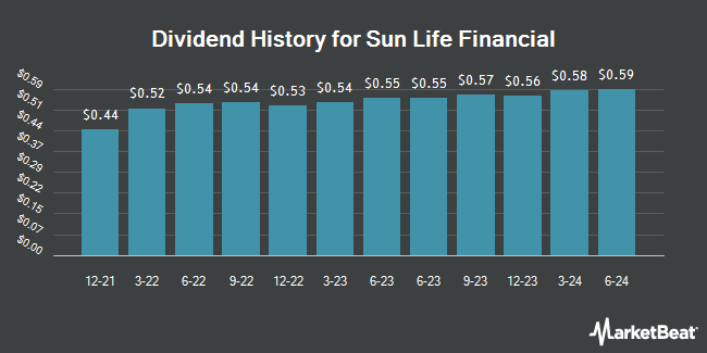 Insider Trades by Quarter for Sun Life Financial (NYSE:SLF)