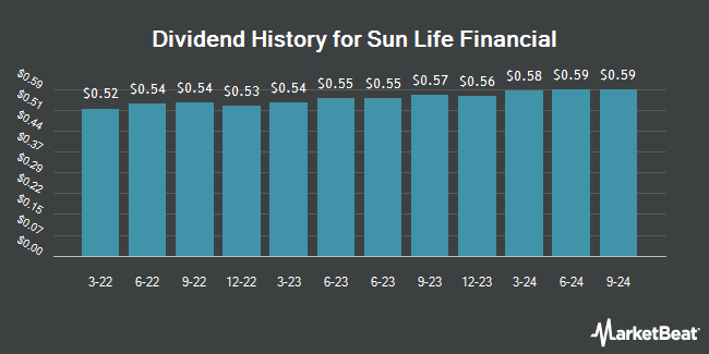 Dividend History for Sun Life Financial (NYSE:SLF)