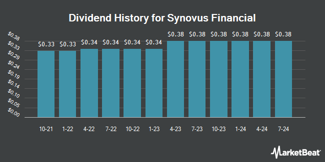 Dividend History for Synovus Financial (NYSE:SNV)