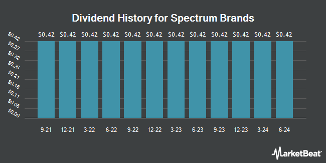 Dividend History for Spectrum Brands (NYSE:SPB)