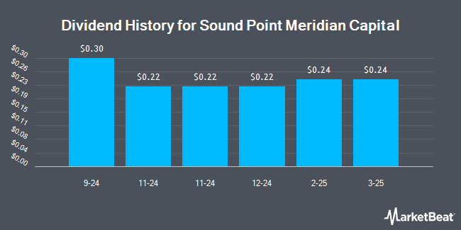 Dividend History for Sound Point Meridian Capital (NYSE:SPMC)