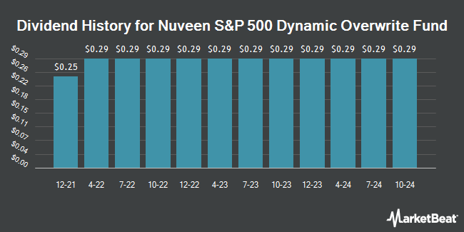 Dividend History for Nuveen S&P 500 Dynamic Overwrite Fund (NYSE:SPXX)