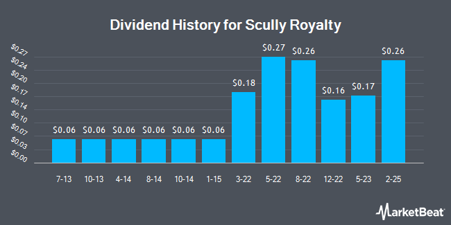 Dividend History for Scully Royalty (NYSE:SRL)