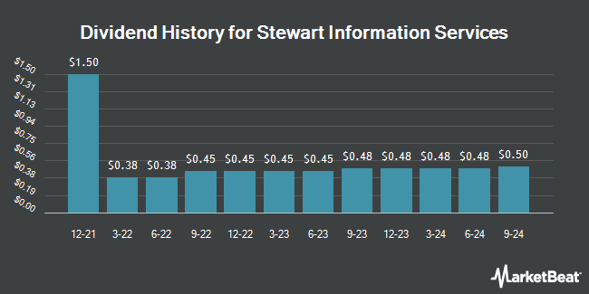 Dividend History for Stewart Information Services (NYSE:STC)