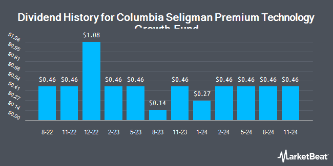 Dividend History for Columbia Seligman Premium Technology Growth Fund (NYSE:STK)