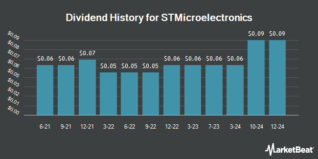 Dividend History for STMicroelectronics (NYSE:STM)