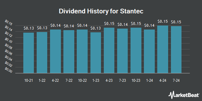 Dividend History for Stantec (NYSE:STN)