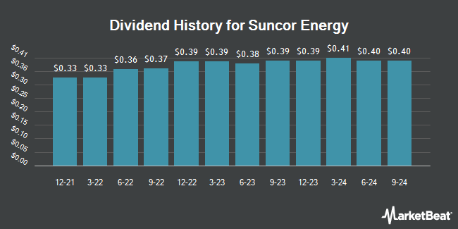 Dividend History for Suncor Energy (NYSE:SU)