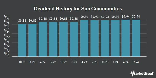 Dividend History for Sun Communities (NYSE:SUI)