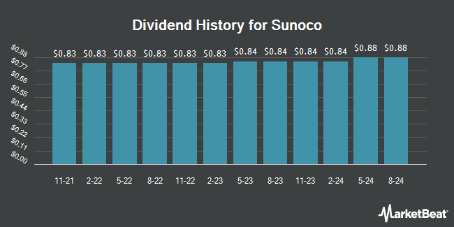 Dividend History for Sunoco (NYSE:SUN)