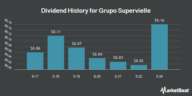 Dividend History for Grupo Supervielle (NYSE:SUPV)