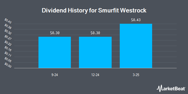 Insider Trades by Quarter for Smurfit Westrock (NYSE:SW)