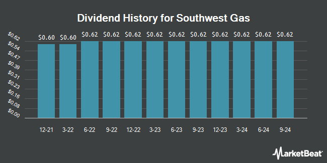 Insider Trades by Quarter for Southwest Gas (NYSE:SWX)