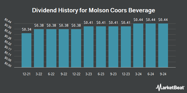 Dividend History for Molson Coors Beverage (NYSE:TAP)