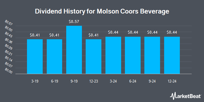 Dividend History for Molson Coors Beverage (NYSE:TAP.A)