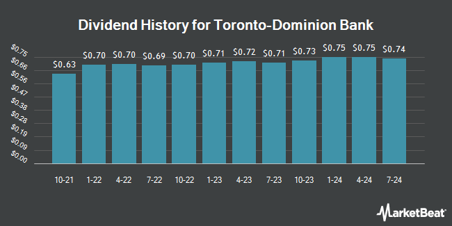 Dividend History for Toronto-Dominion Bank (NYSE:TD)