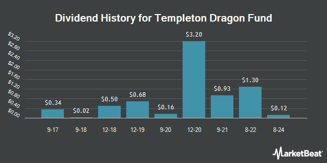 Dividend History for Templeton Dragon Fund (NYSE:TDF)