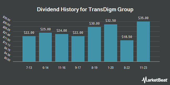 Dividend History for TransDigm Group (NYSE:TDG)