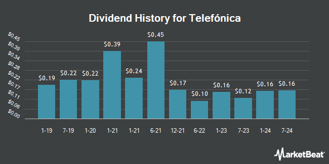 Dividend History for Telefónica (NYSE:TEF)