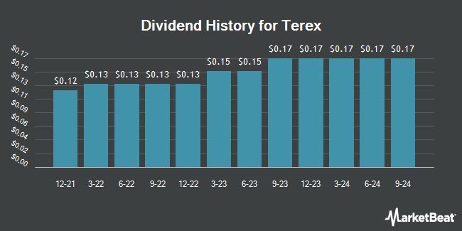 Dividend History for Terex (NYSE:TEX)