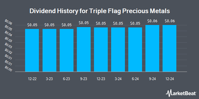 Dividend History for Triple Flag Precious Metals (NYSE:TFPM)