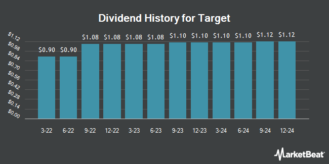 Dividend History for Target (NYSE:TGT)