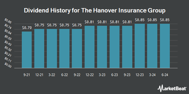 Dividend History for The Hanover Insurance Group (NYSE:THG)