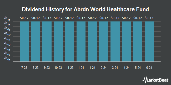 Dividend History for Abrdn World Healthcare Fund (NYSE:THW)