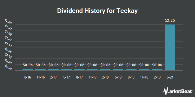Dividend History for Teekay (NYSE:TK)