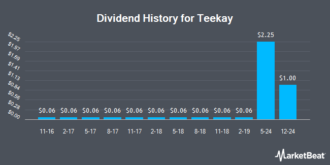 Dividend History for Teekay (NYSE:TK)