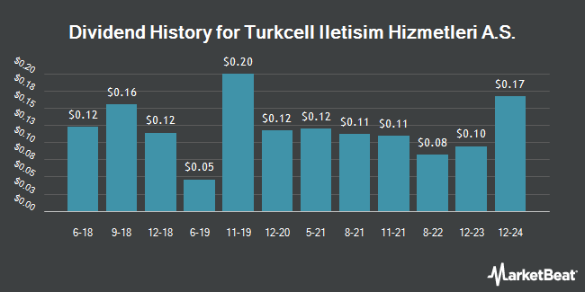 Dividend History for Turkcell Iletisim Hizmetleri A.S. (NYSE:TKC)