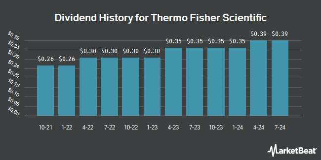 Dividend History for Thermo Fisher Scientific (NYSE:TMO)